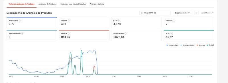 Dashboard Shopee Ads ROAS 55,62